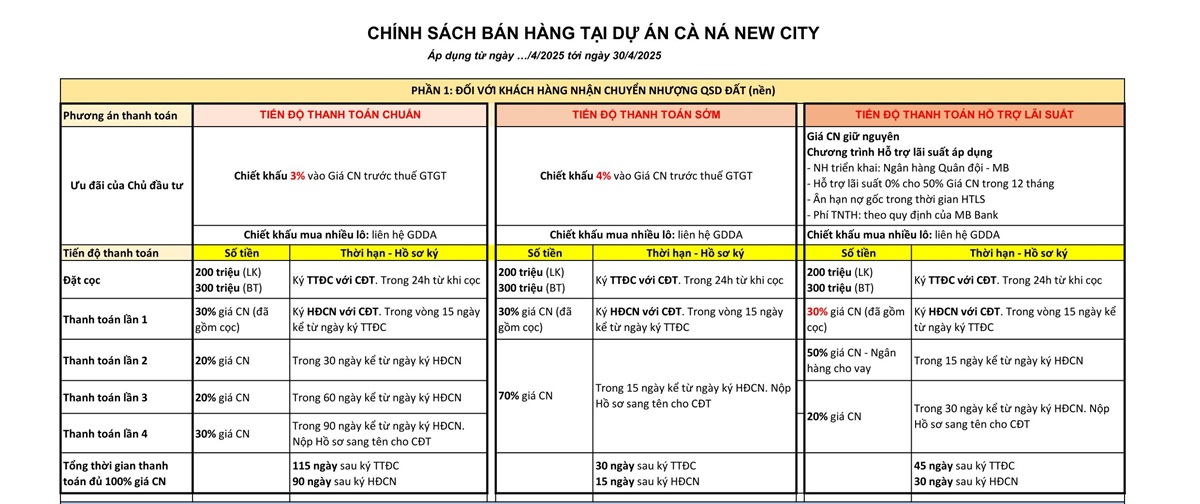 Phương thức thanh toán và giá bán dự án Cà Ná New City Phương thức thanh toán và giá bán dự án Cà Ná New City